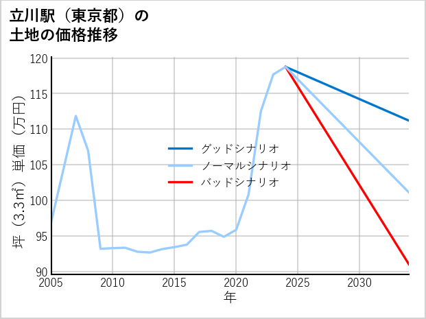 立川駅（東京都）の土地価格推移