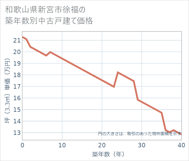 和歌山県新宮市徐福の築年数別の中古戸建て坪単価