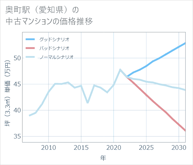奥町駅(愛知県)の中古マンション価格推移