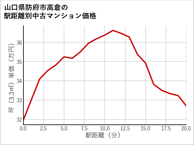 山口県防府市高倉の徒歩距離別の中古マンション坪単価
