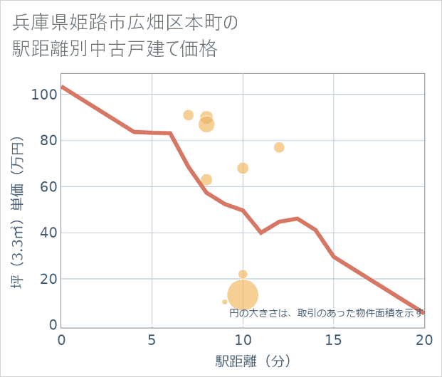 兵庫県姫路市広畑区本町の徒歩距離別の中古戸建て坪単価