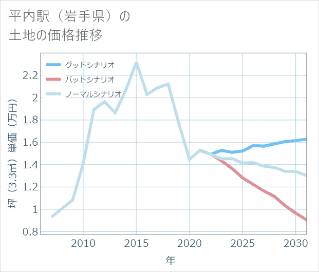 平内駅(岩手県)の土地価格推移