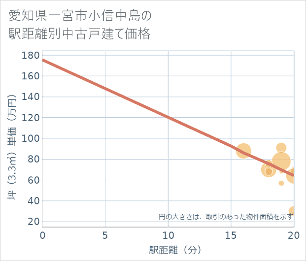 愛知県一宮市小信中島の徒歩距離別の中古戸建て坪単価