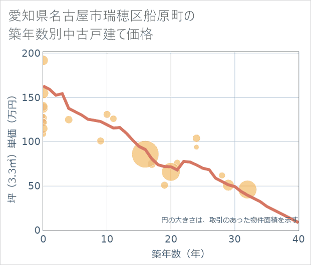 愛知県名古屋市瑞穂区船原町の築年数別の中古戸建て坪単価