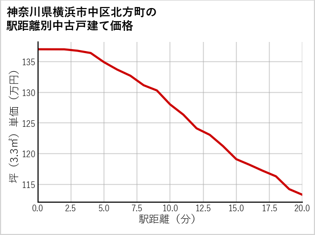 神奈川県横浜市中区北方町の徒歩距離別の中古戸建て坪単価
