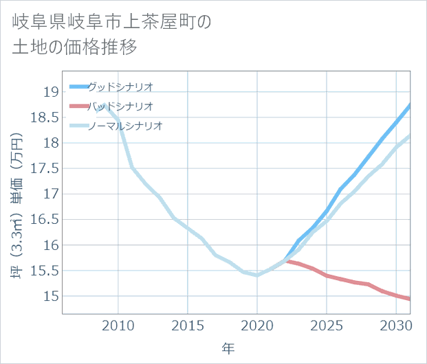 岐阜県岐阜市上茶屋町の土地価格推移