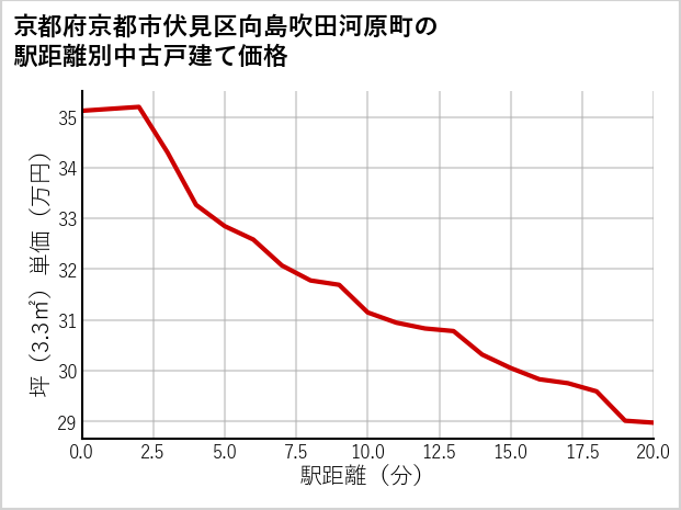 京都府京都市伏見区向島吹田河原町の徒歩距離別の中古戸建て坪単価
