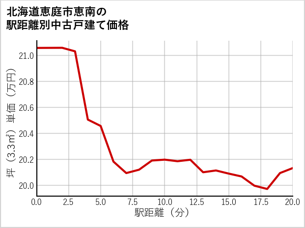 北海道恵庭市恵南の徒歩距離別の中古戸建て坪単価