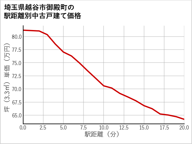 埼玉県越谷市御殿町の徒歩距離別の中古戸建て坪単価