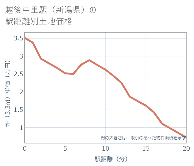 越後中里駅(新潟県)の徒歩距離別の土地坪単価