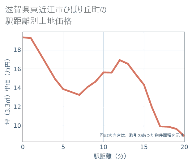 滋賀県東近江市ひばり丘町の徒歩距離別の土地坪単価
