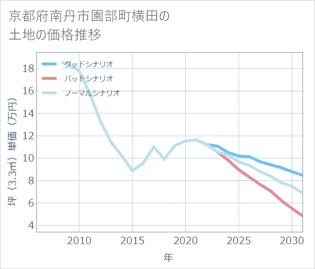 京都府南丹市園部町横田の土地価格推移