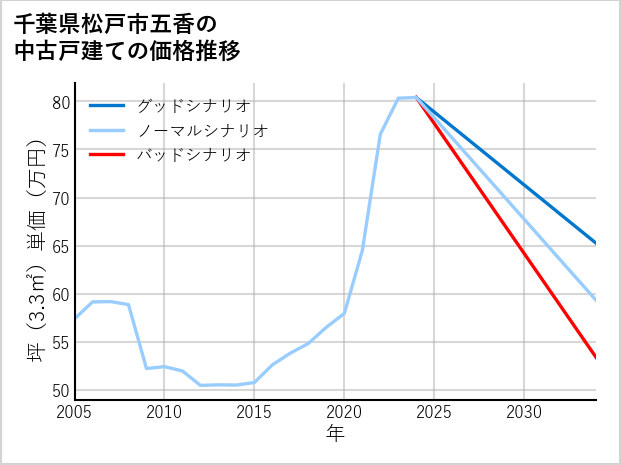 千葉県松戸市五香の中古戸建て価格推移