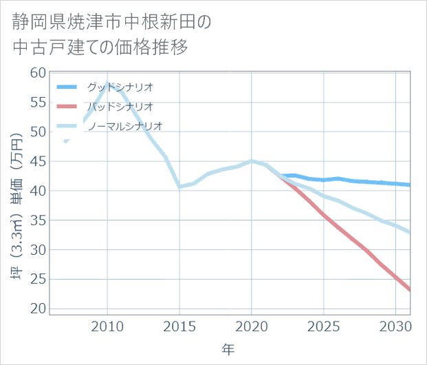 静岡県焼津市中根新田の中古戸建て価格推移