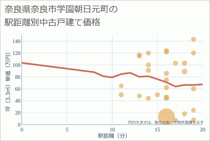 奈良県奈良市学園朝日元町の徒歩距離別の中古戸建て坪単価