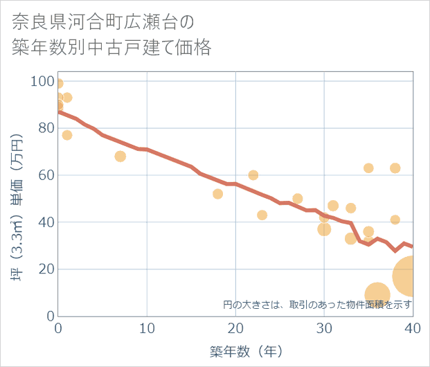 奈良県河合町広瀬台の築年数別の中古戸建て坪単価