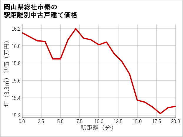 岡山県総社市秦の徒歩距離別の中古戸建て坪単価