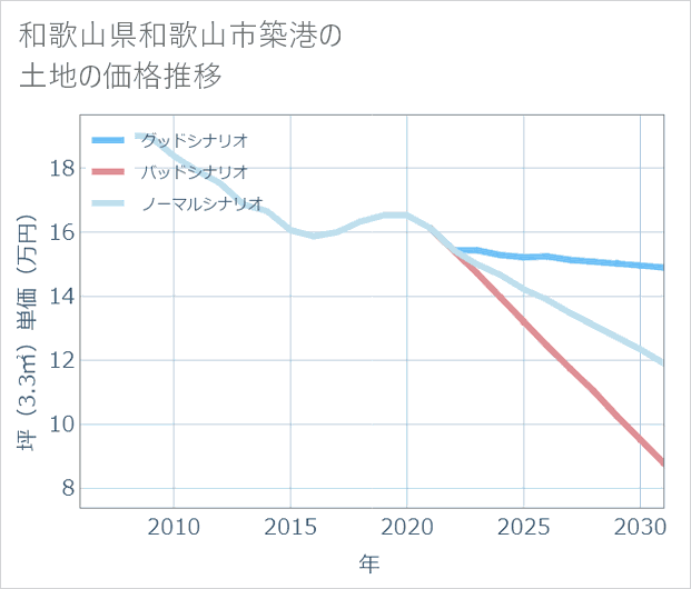 和歌山県和歌山市築港の土地価格推移