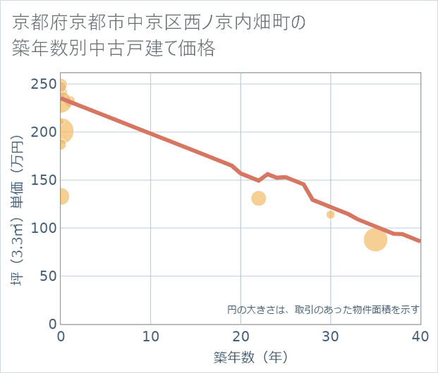 京都府京都市中京区西ノ京内畑町の築年数別の中古戸建て坪単価