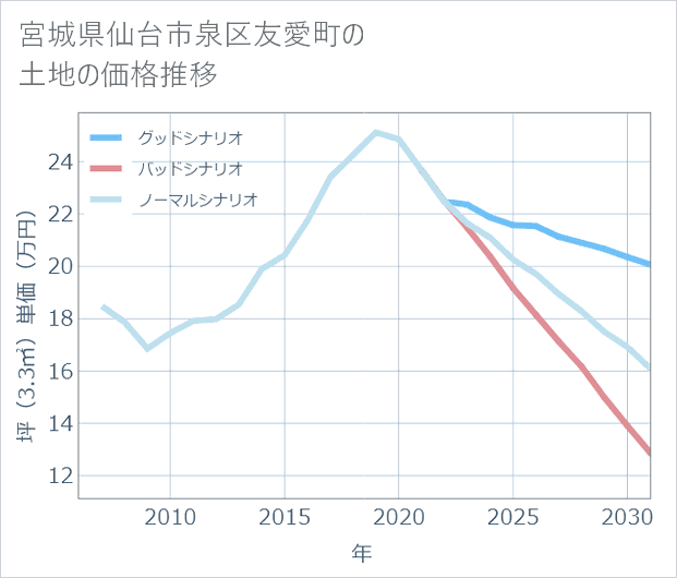 宮城県仙台市泉区友愛町の土地価格推移