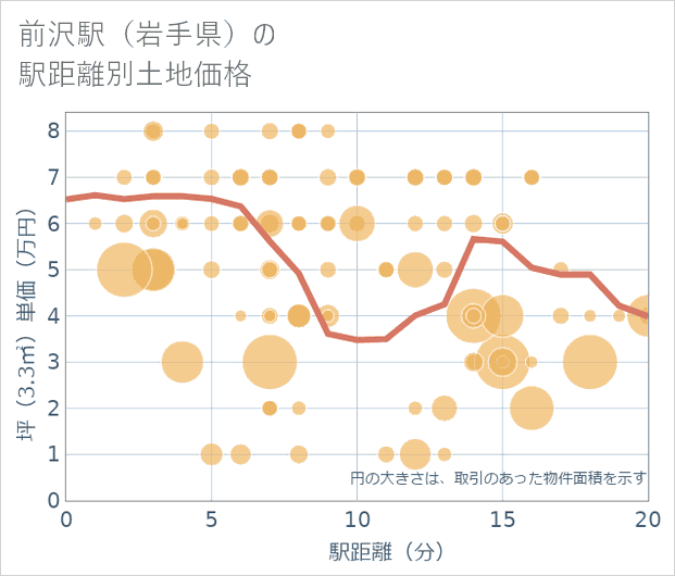 前沢駅(岩手県)の徒歩距離別の土地坪単価