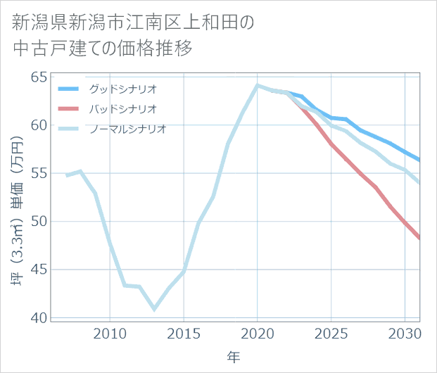 新潟県新潟市江南区上和田の中古戸建て価格推移