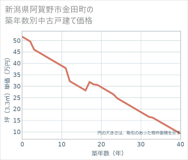 新潟県阿賀野市金田町の築年数別の中古戸建て坪単価
