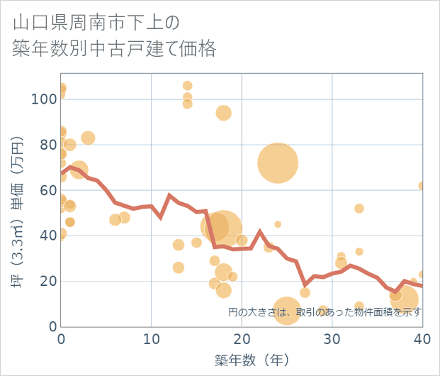 山口県周南市下上の築年数別の中古戸建て坪単価