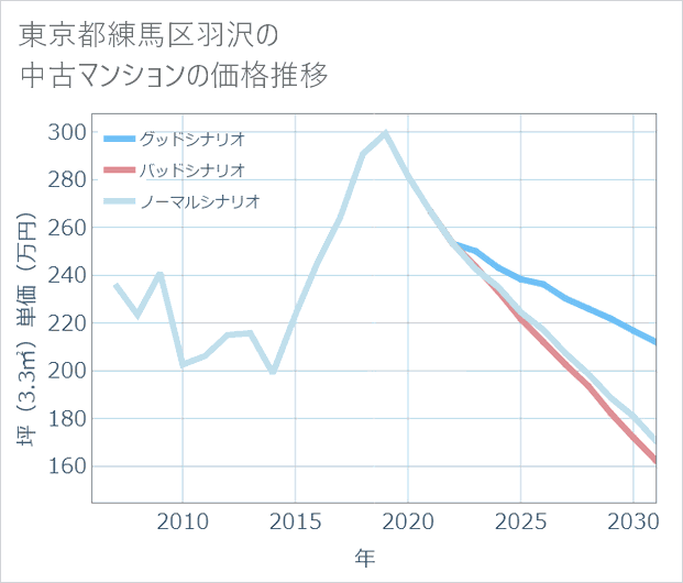 東京都練馬区羽沢の中古マンション価格推移