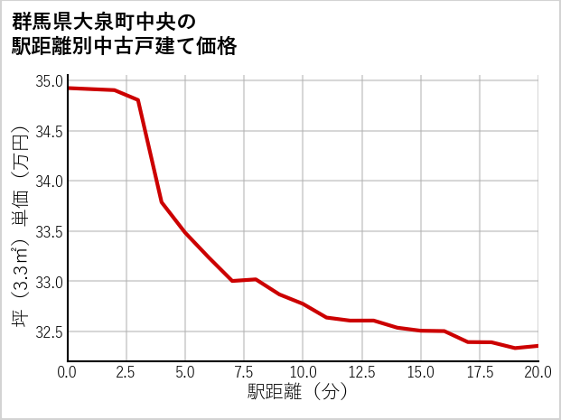 群馬県大泉町中央の徒歩距離別の中古戸建て坪単価