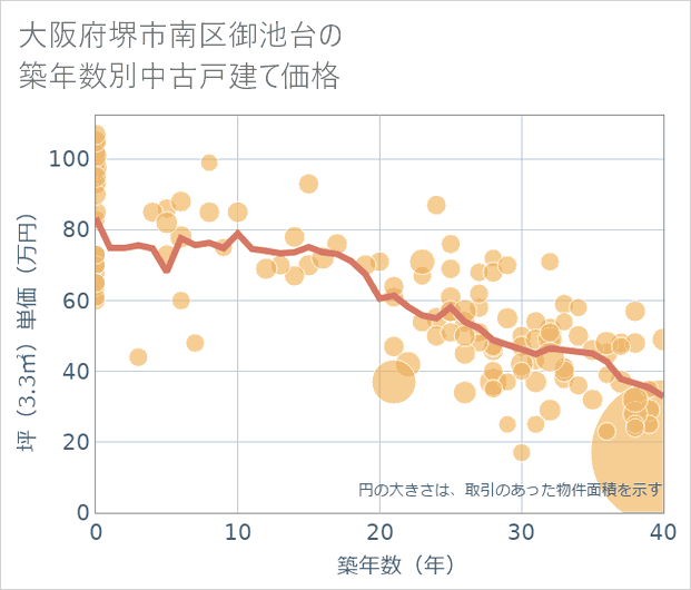 大阪府堺市南区御池台の築年数別の中古戸建て坪単価