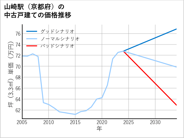 山崎駅（京都府）の中古戸建て価格推移