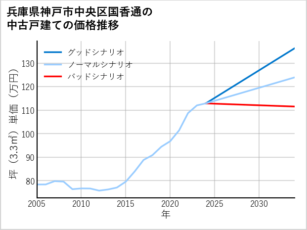 兵庫県神戸市中央区国香通の中古戸建て価格推移