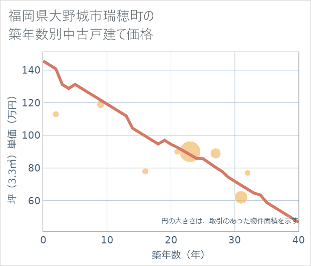 福岡県大野城市瑞穂町の築年数別の中古戸建て坪単価
