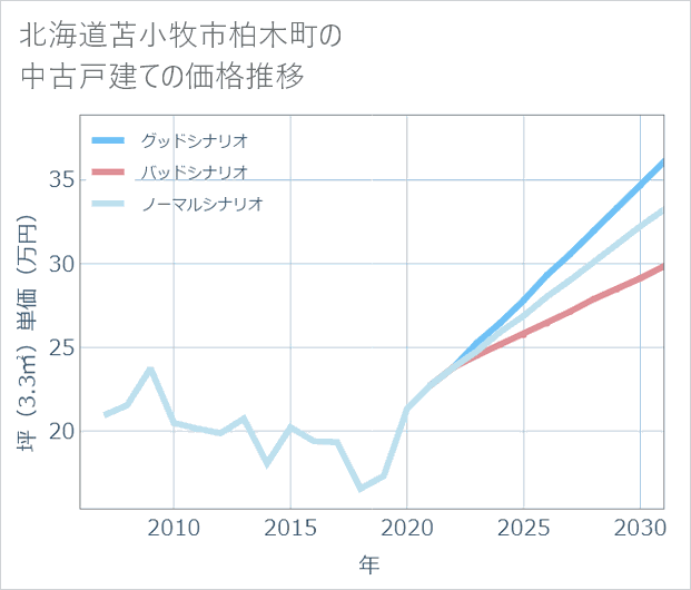 北海道苫小牧市柏木町の中古戸建て価格推移