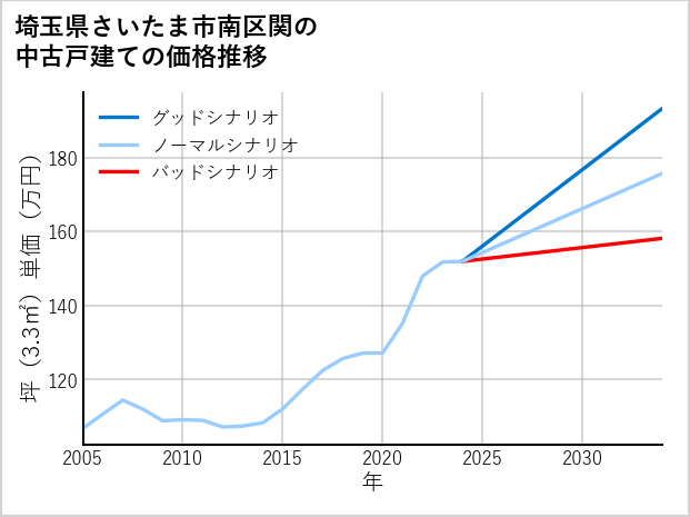 埼玉県さいたま市南区関の中古戸建て価格推移