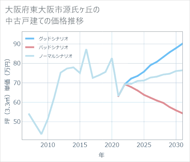 大阪府東大阪市源氏ケ丘の中古戸建て価格推移