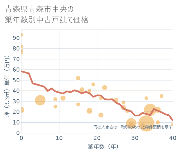 青森県青森市中央の築年数別の中古戸建て坪単価