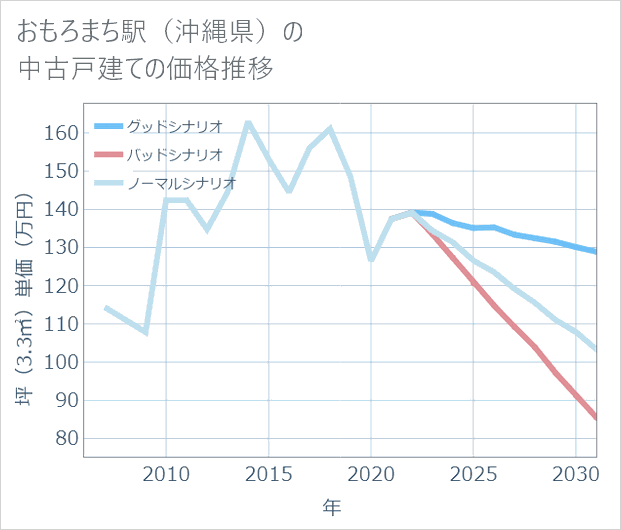 おもろまち駅(沖縄県)の中古戸建て価格推移