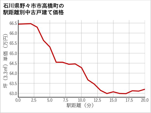 石川県野々市市高橋町の徒歩距離別の中古戸建て坪単価
