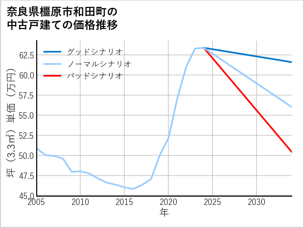 奈良県橿原市和田町の中古戸建て価格推移