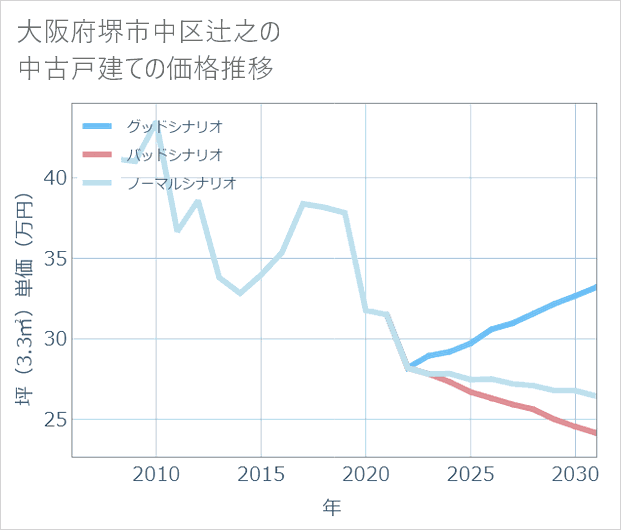 大阪府堺市中区辻之の中古戸建て価格推移