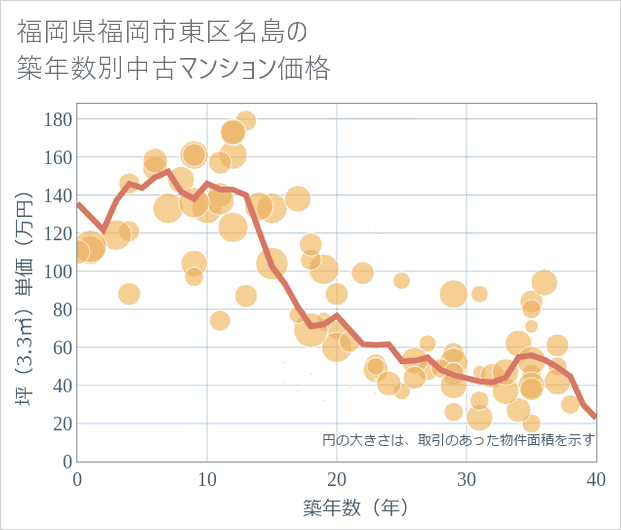 福岡県福岡市東区名島の築年数別の中古マンション坪単価