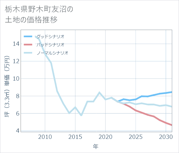 栃木県野木町友沼の土地価格推移