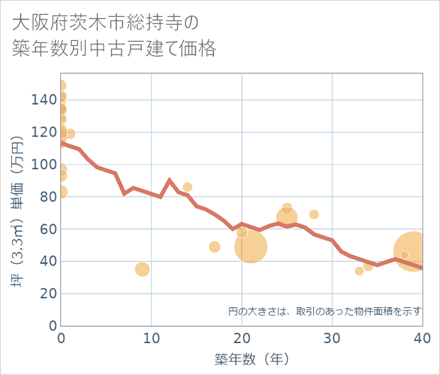 大阪府茨木市総持寺の築年数別の中古戸建て坪単価