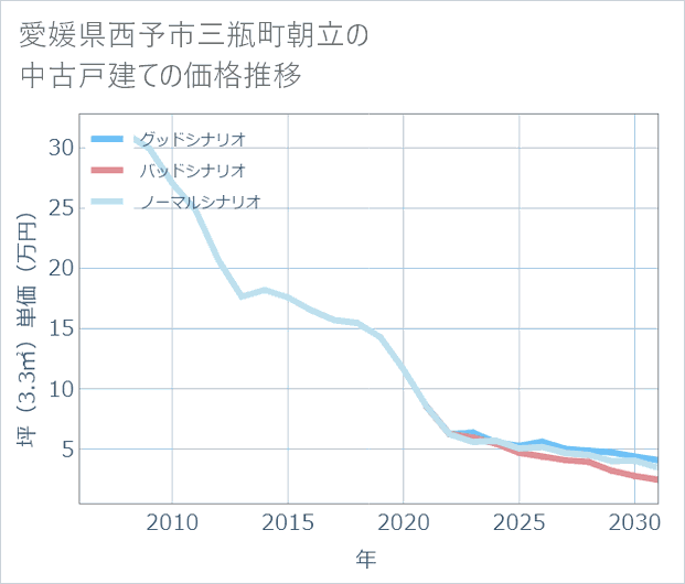 愛媛県西予市三瓶町朝立の中古戸建て価格推移