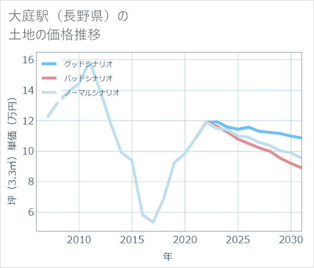 大庭駅(長野県)の土地価格推移