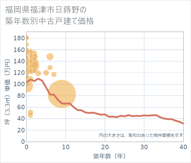 福岡県福津市日蒔野の築年数別の中古戸建て坪単価