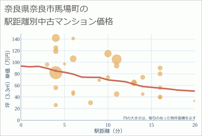 奈良県奈良市馬場町の徒歩距離別の中古マンション坪単価