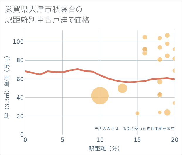 滋賀県大津市秋葉台の徒歩距離別の中古戸建て坪単価